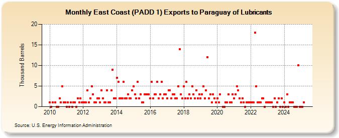 East Coast (PADD 1) Exports to Paraguay of Lubricants (Thousand Barrels)