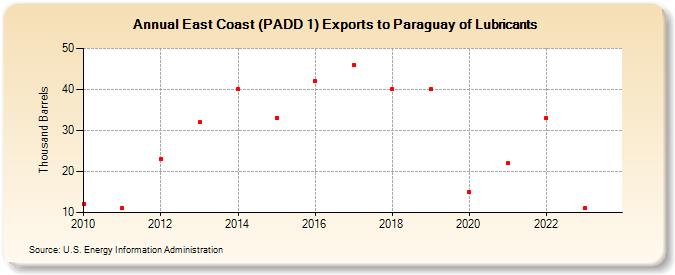 East Coast (PADD 1) Exports to Paraguay of Lubricants (Thousand Barrels)