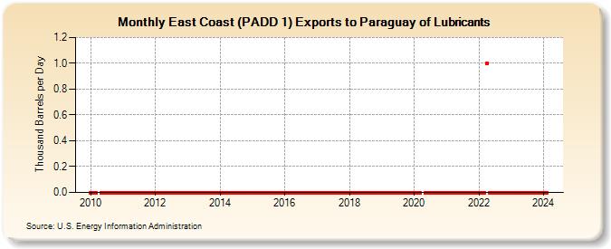 East Coast (PADD 1) Exports to Paraguay of Lubricants (Thousand Barrels per Day)