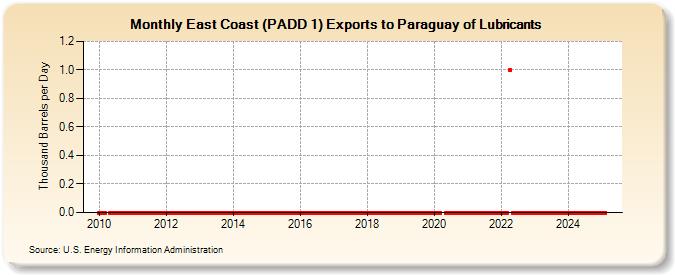 East Coast (PADD 1) Exports to Paraguay of Lubricants (Thousand Barrels per Day)