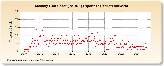 East Coast (PADD 1) Exports to Peru of Lubricants (Thousand Barrels)