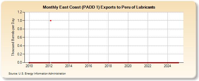 East Coast (PADD 1) Exports to Peru of Lubricants (Thousand Barrels per Day)