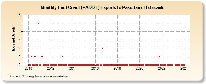 East Coast (PADD 1) Exports to Pakistan of Lubricants (Thousand Barrels)