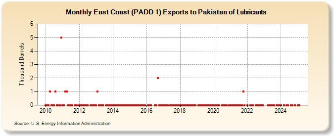 East Coast (PADD 1) Exports to Pakistan of Lubricants (Thousand Barrels)