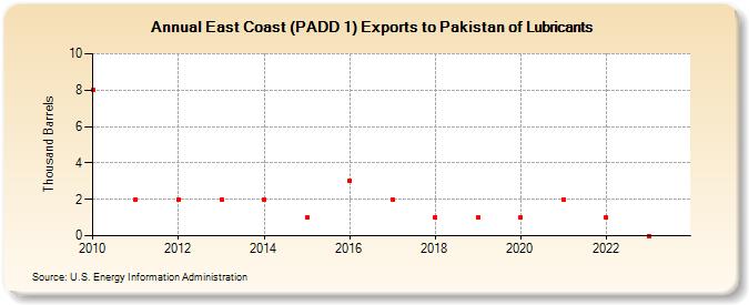 East Coast (PADD 1) Exports to Pakistan of Lubricants (Thousand Barrels)