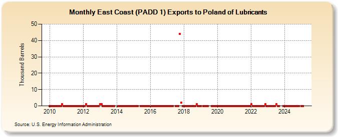 East Coast (PADD 1) Exports to Poland of Lubricants (Thousand Barrels)