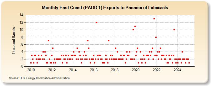 East Coast (PADD 1) Exports to Panama of Lubricants (Thousand Barrels)