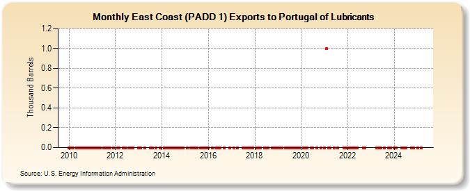 East Coast (PADD 1) Exports to Portugal of Lubricants (Thousand Barrels)