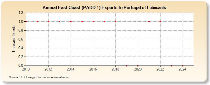 East Coast (PADD 1) Exports to Portugal of Lubricants (Thousand Barrels)