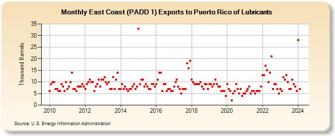 East Coast (PADD 1) Exports to Puerto Rico of Lubricants (Thousand Barrels)