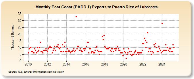 East Coast (PADD 1) Exports to Puerto Rico of Lubricants (Thousand Barrels)