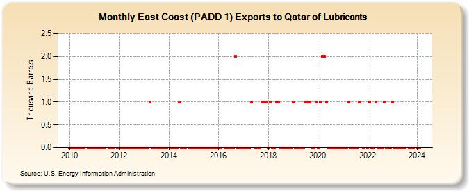 East Coast (PADD 1) Exports to Qatar of Lubricants (Thousand Barrels)