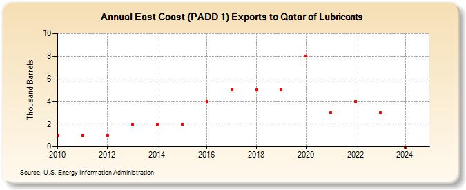 East Coast (PADD 1) Exports to Qatar of Lubricants (Thousand Barrels)