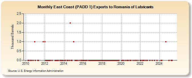 East Coast (PADD 1) Exports to Romania of Lubricants (Thousand Barrels)