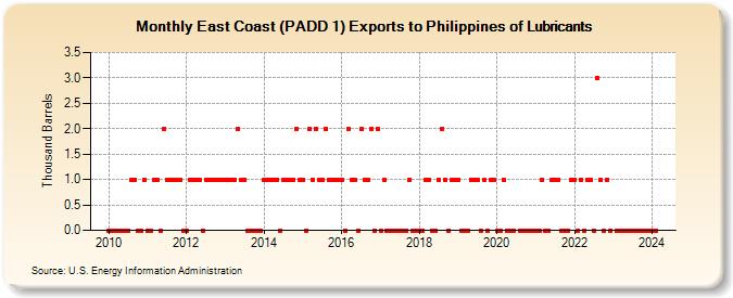 East Coast (PADD 1) Exports to Philippines of Lubricants (Thousand Barrels)