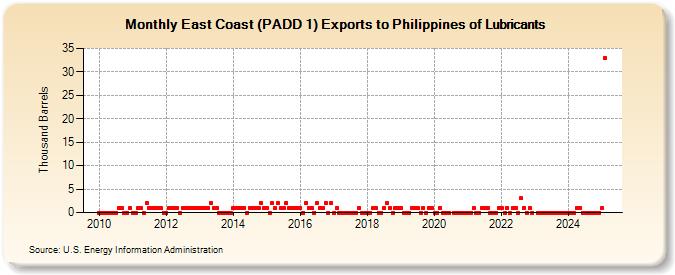 East Coast (PADD 1) Exports to Philippines of Lubricants (Thousand Barrels)