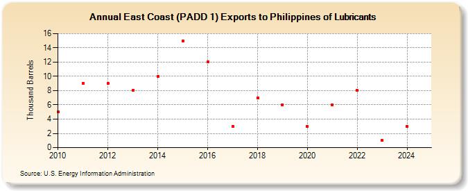 East Coast (PADD 1) Exports to Philippines of Lubricants (Thousand Barrels)