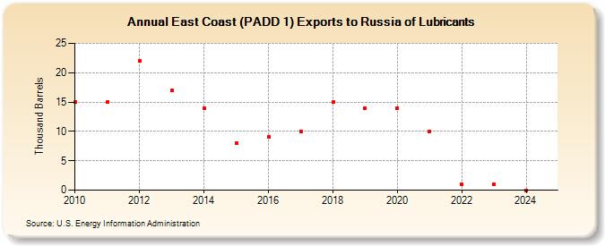 East Coast (PADD 1) Exports to Russia of Lubricants (Thousand Barrels)