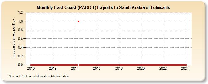 East Coast (PADD 1) Exports to Saudi Arabia of Lubricants (Thousand Barrels per Day)