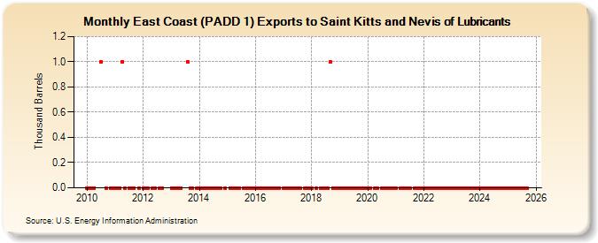 East Coast (PADD 1) Exports to Saint Kitts and Nevis of Lubricants (Thousand Barrels)