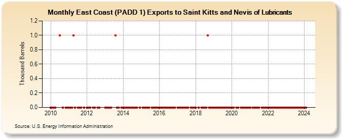 East Coast (PADD 1) Exports to Saint Kitts and Nevis of Lubricants (Thousand Barrels)
