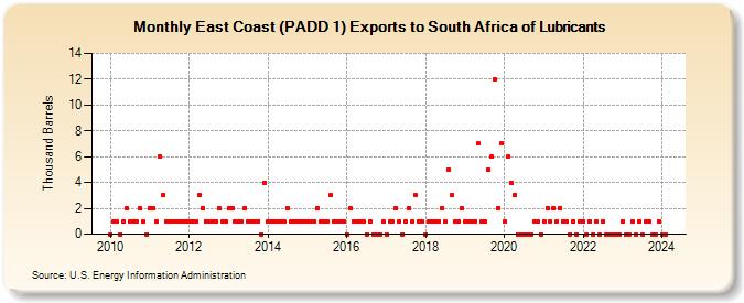 East Coast (PADD 1) Exports to South Africa of Lubricants (Thousand Barrels)