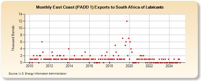 East Coast (PADD 1) Exports to South Africa of Lubricants (Thousand Barrels)