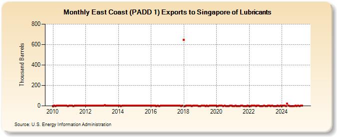 East Coast (PADD 1) Exports to Singapore of Lubricants (Thousand Barrels)