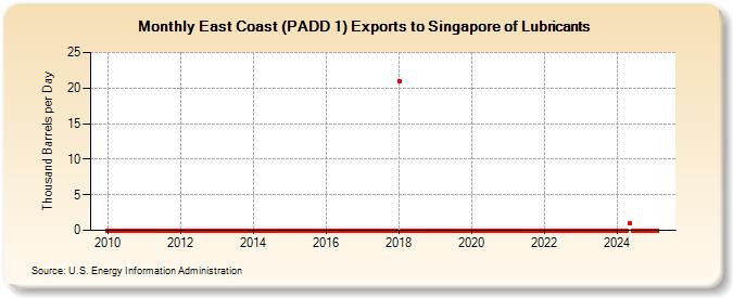 East Coast (PADD 1) Exports to Singapore of Lubricants (Thousand Barrels per Day)