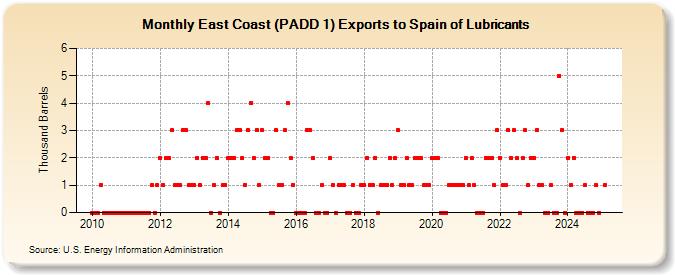 East Coast (PADD 1) Exports to Spain of Lubricants (Thousand Barrels)