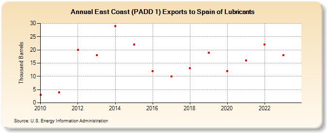 East Coast (PADD 1) Exports to Spain of Lubricants (Thousand Barrels)