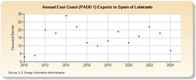 East Coast (PADD 1) Exports to Spain of Lubricants (Thousand Barrels)