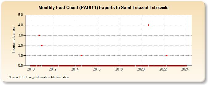 East Coast (PADD 1) Exports to Saint Lucia of Lubricants (Thousand Barrels)