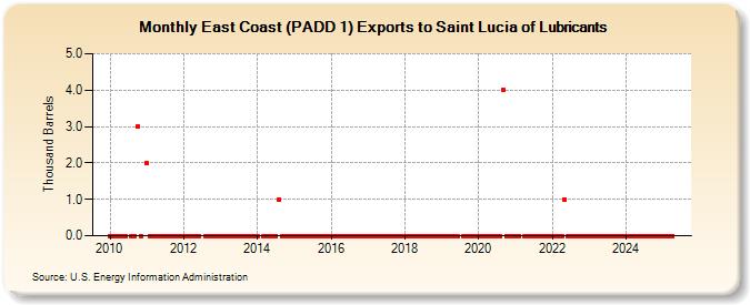 East Coast (PADD 1) Exports to Saint Lucia of Lubricants (Thousand Barrels)