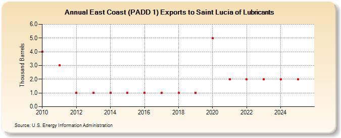 East Coast (PADD 1) Exports to Saint Lucia of Lubricants (Thousand Barrels)