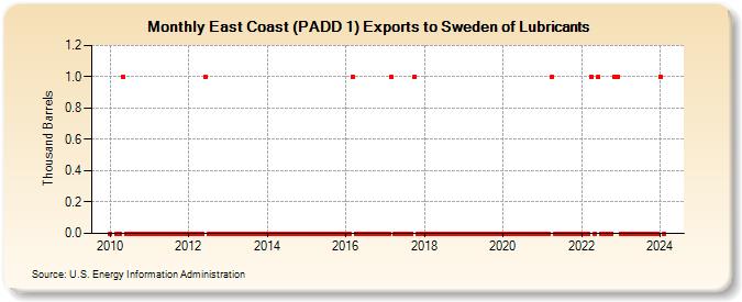East Coast (PADD 1) Exports to Sweden of Lubricants (Thousand Barrels)