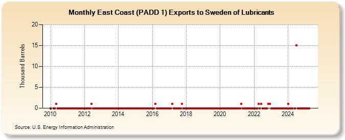 East Coast (PADD 1) Exports to Sweden of Lubricants (Thousand Barrels)