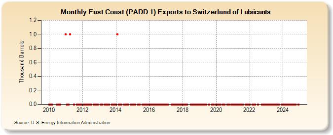 East Coast (PADD 1) Exports to Switzerland of Lubricants (Thousand Barrels)