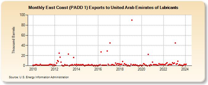 East Coast (PADD 1) Exports to United Arab Emirates of Lubricants (Thousand Barrels)