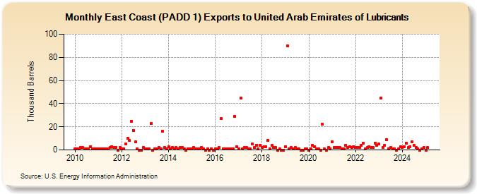 East Coast (PADD 1) Exports to United Arab Emirates of Lubricants (Thousand Barrels)