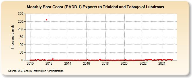 East Coast (PADD 1) Exports to Trinidad and Tobago of Lubricants (Thousand Barrels)