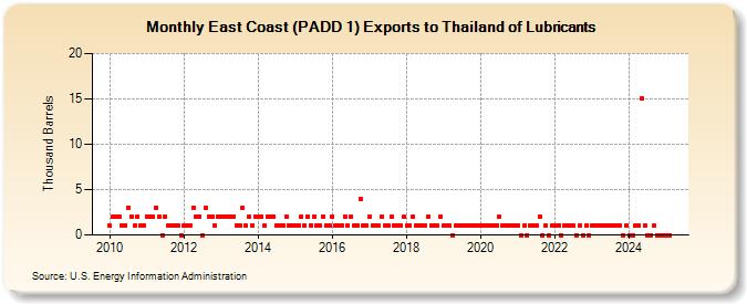 East Coast (PADD 1) Exports to Thailand of Lubricants (Thousand Barrels)