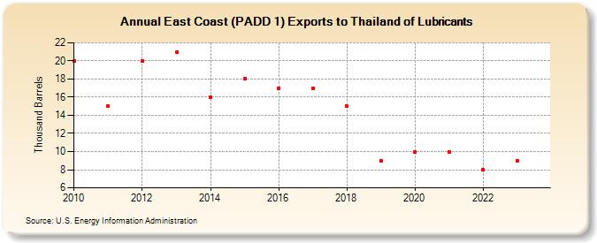 East Coast (PADD 1) Exports to Thailand of Lubricants (Thousand Barrels)