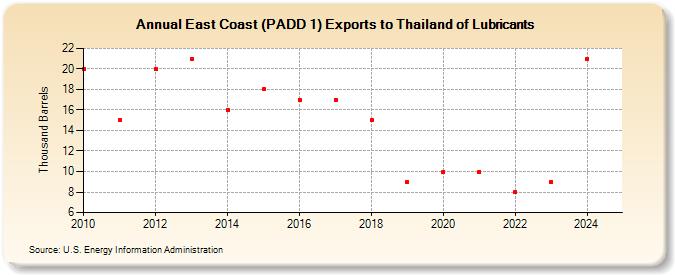 East Coast (PADD 1) Exports to Thailand of Lubricants (Thousand Barrels)