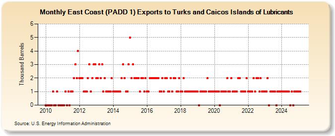 East Coast (PADD 1) Exports to Turks and Caicos Islands of Lubricants (Thousand Barrels)