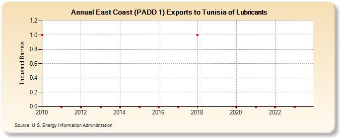 East Coast (PADD 1) Exports to Tunisia of Lubricants (Thousand Barrels)