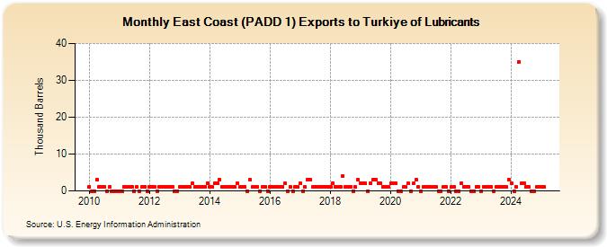 East Coast (PADD 1) Exports to Turkiye of Lubricants (Thousand Barrels)