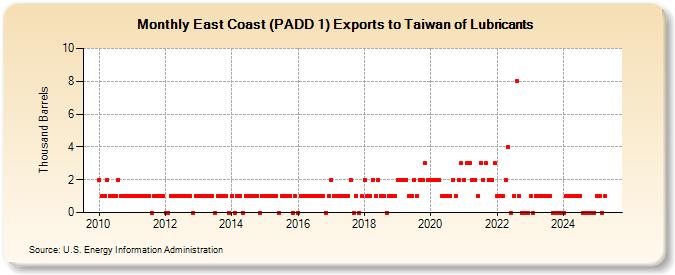 East Coast (PADD 1) Exports to Taiwan of Lubricants (Thousand Barrels)