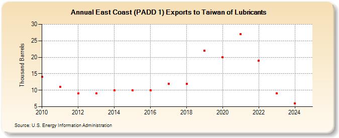 East Coast (PADD 1) Exports to Taiwan of Lubricants (Thousand Barrels)