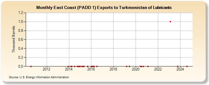 East Coast (PADD 1) Exports to Turkmenistan of Lubricants (Thousand Barrels)